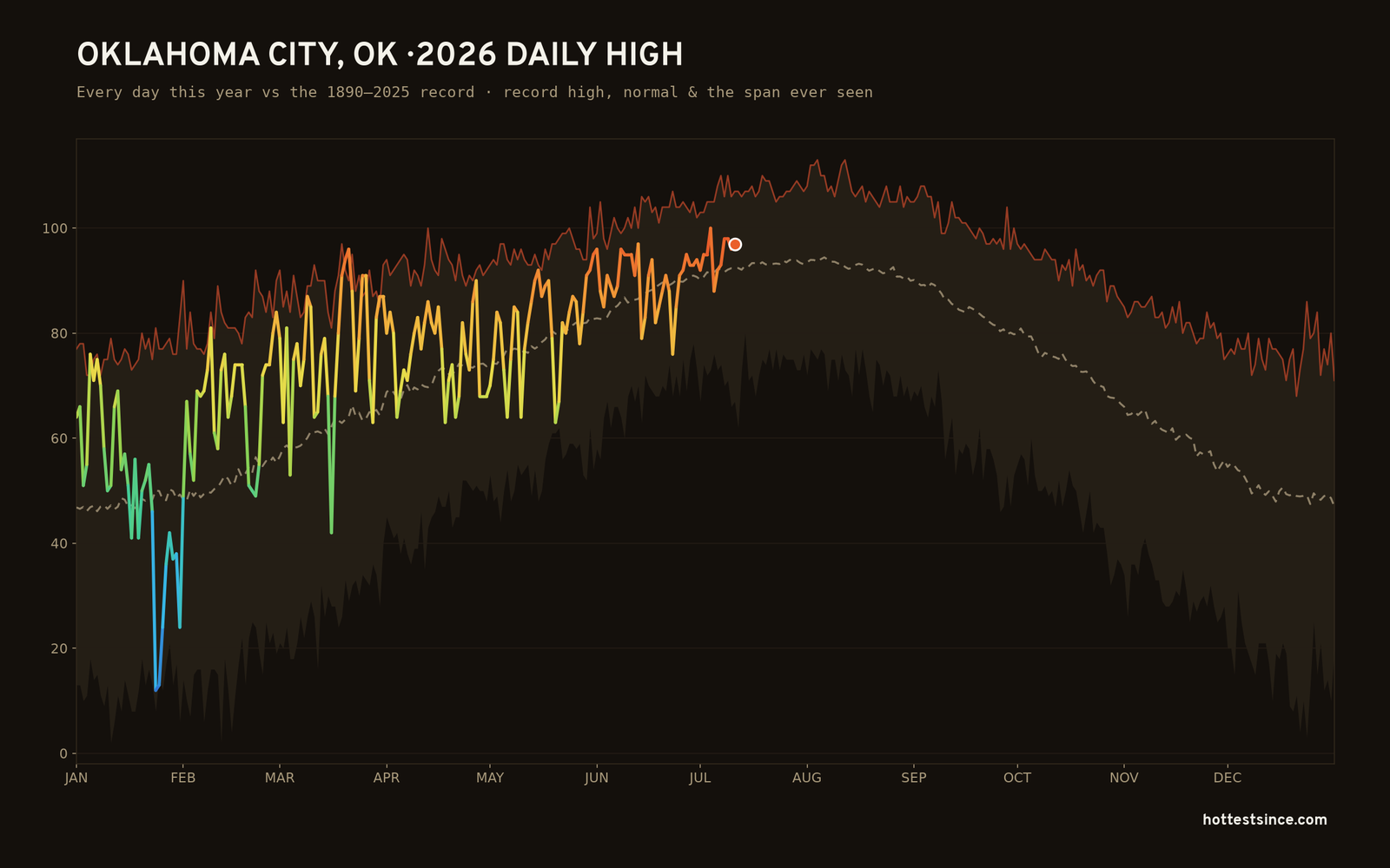 Oklahoma City, OK — 2026 daily high trace
