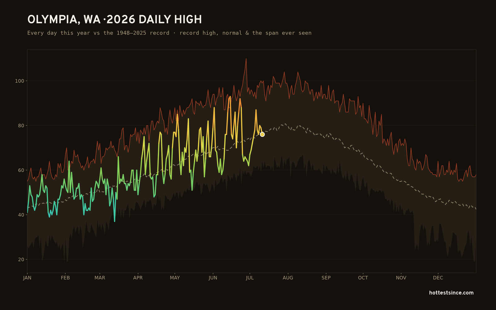 Olympia, WA — 2026 daily high trace