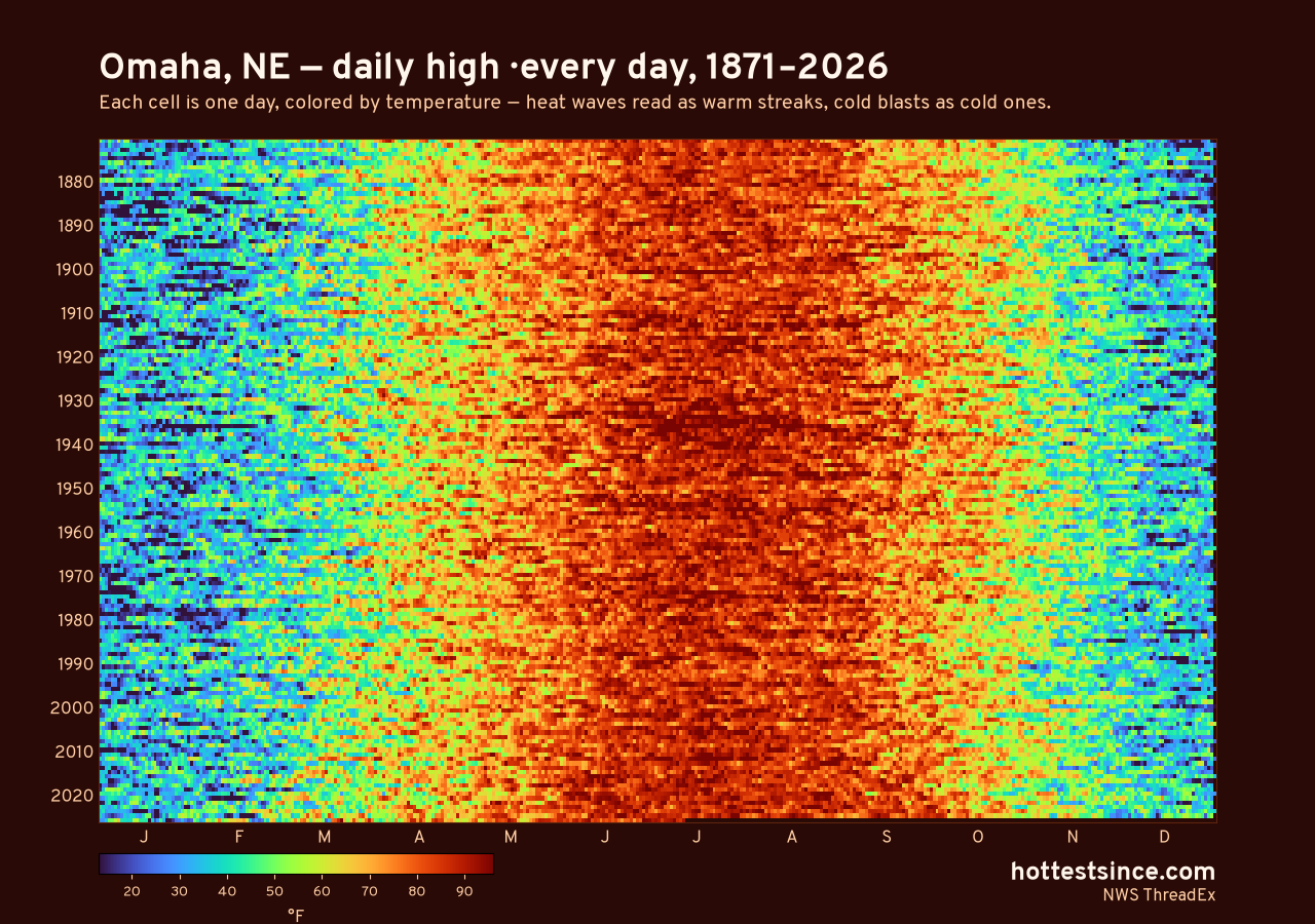 Omaha, NE daily high heat map 1871–2026