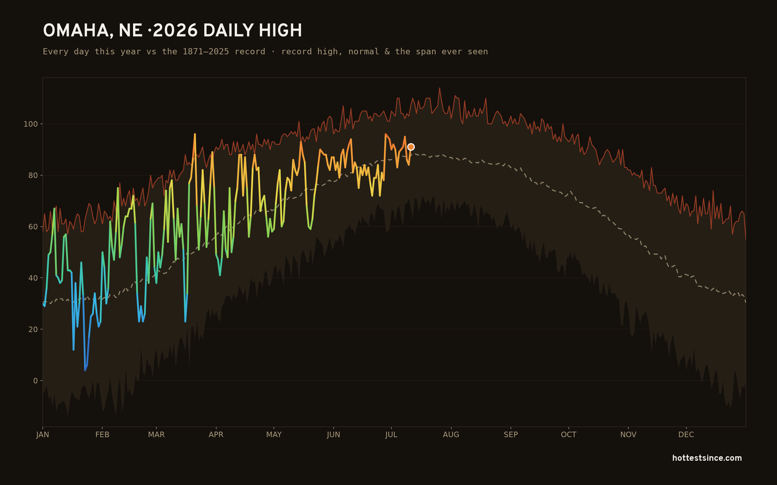 Omaha, NE — 2026 daily high trace