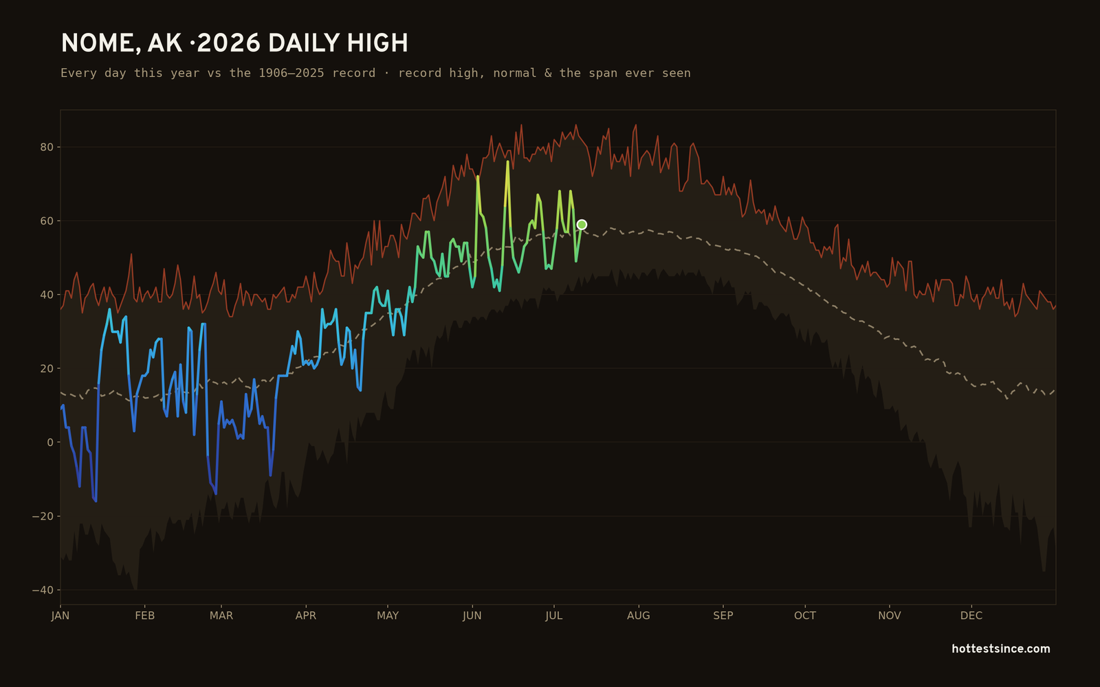 Nome, AK — 2026 daily high trace