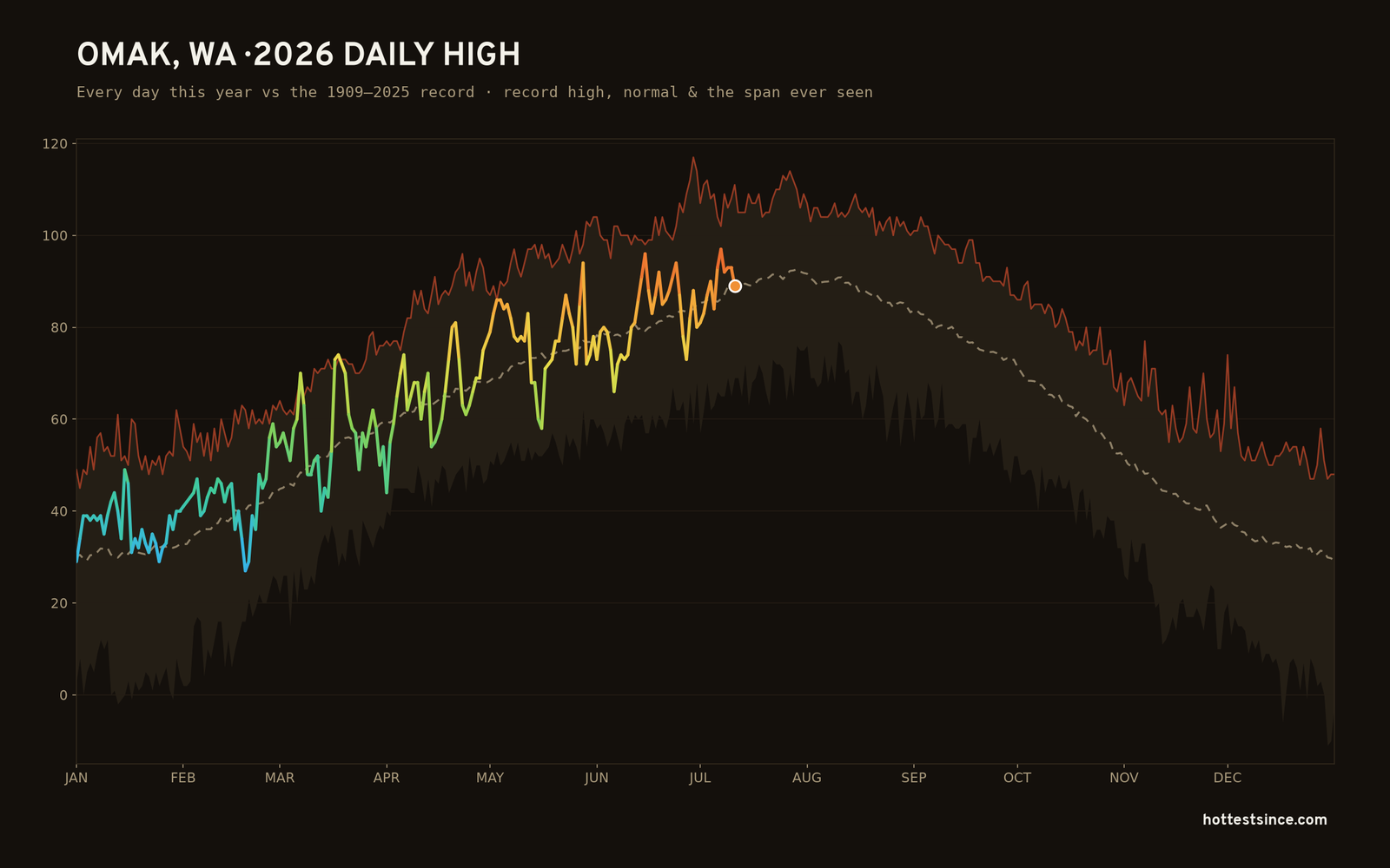 Omak, WA — 2026 daily high trace