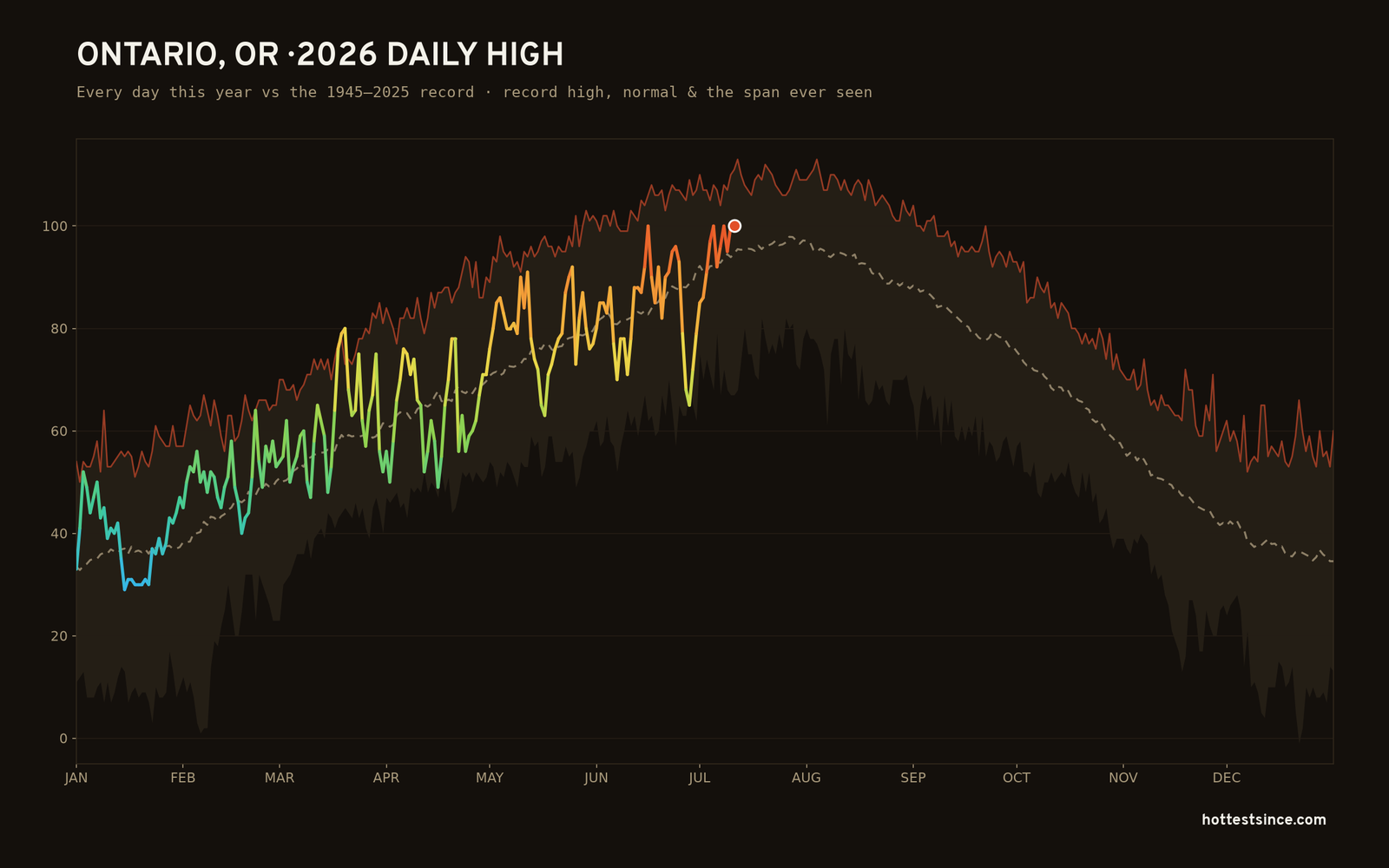 Ontario, OR — 2026 daily high trace