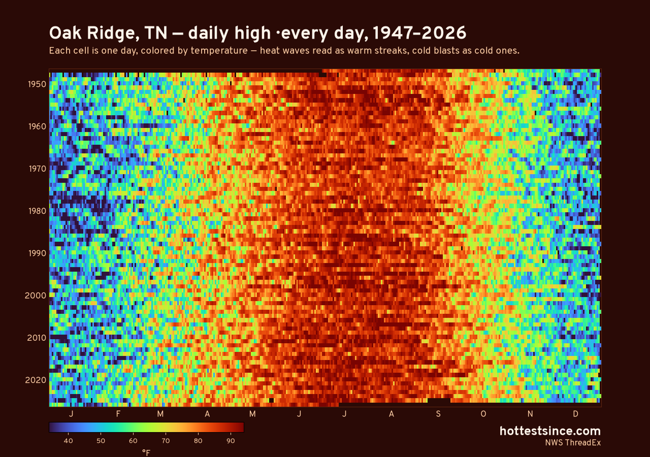 Oak Ridge, TN daily high heat map 1947–2026