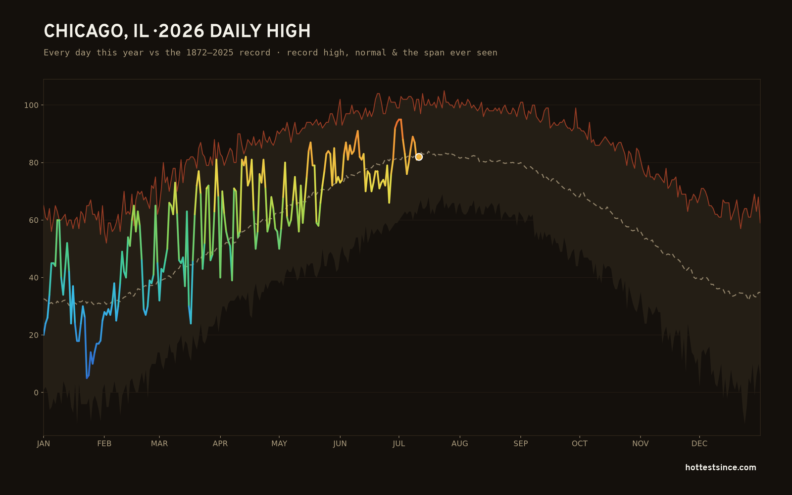 Chicago, IL — 2026 daily high trace
