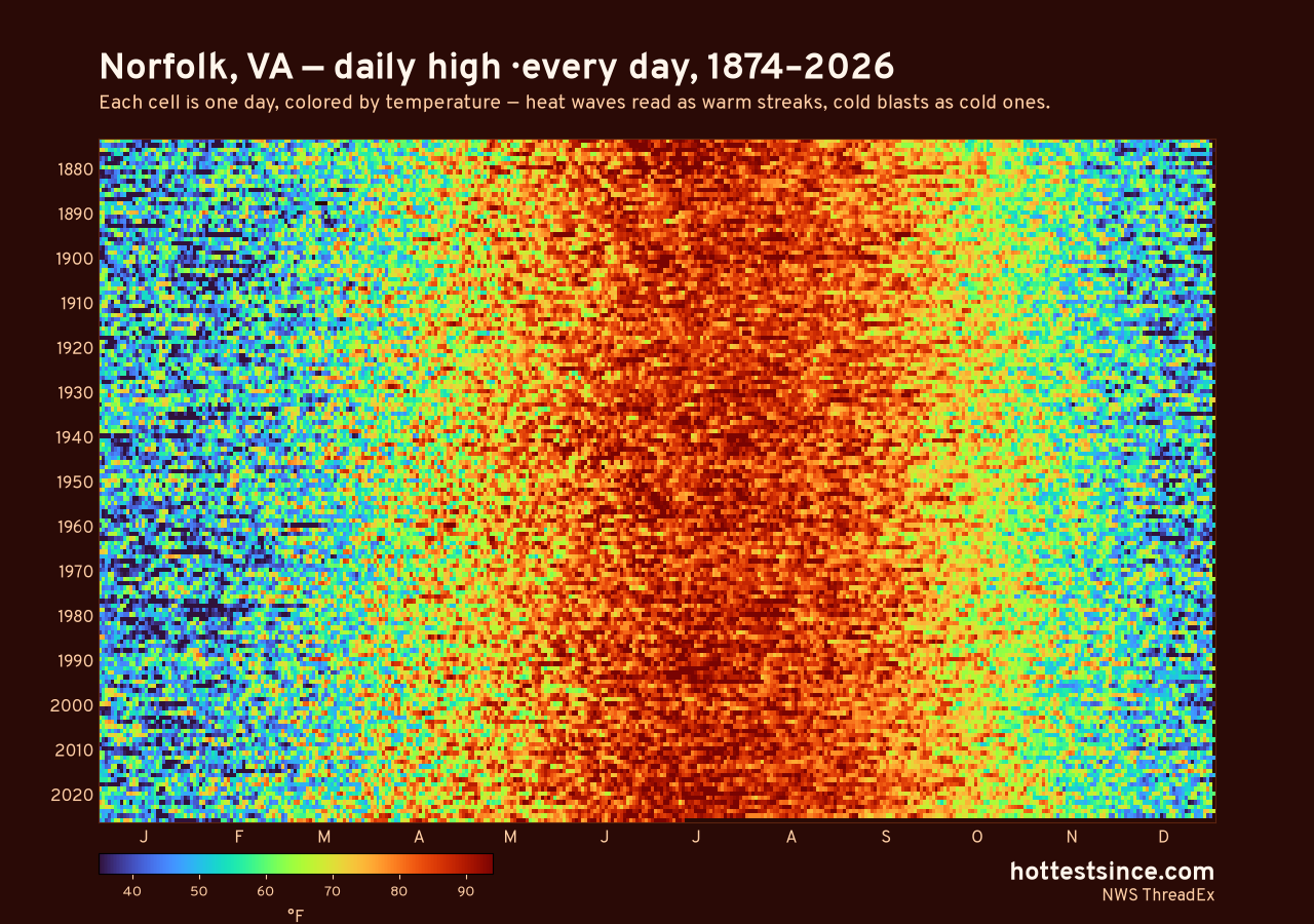 Norfolk, VA daily high heat map 1874–2026