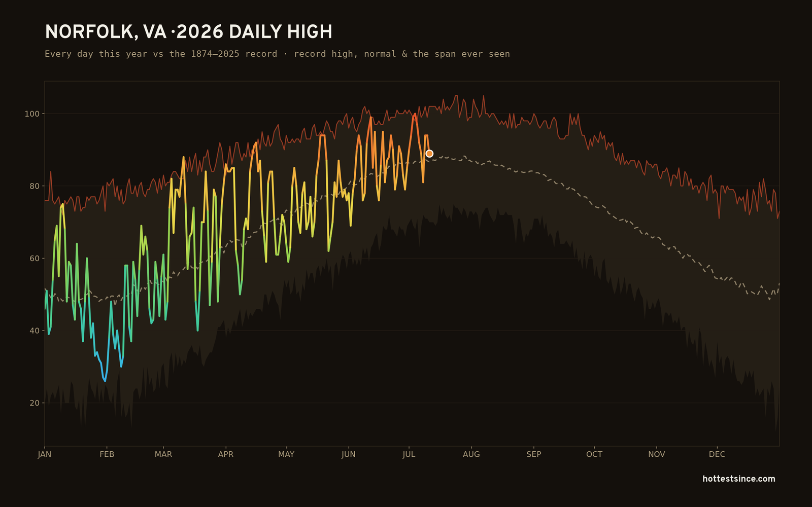 Norfolk, VA — 2026 daily high trace