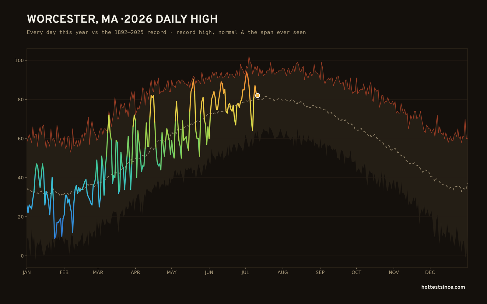 Worcester, MA — 2026 daily high trace