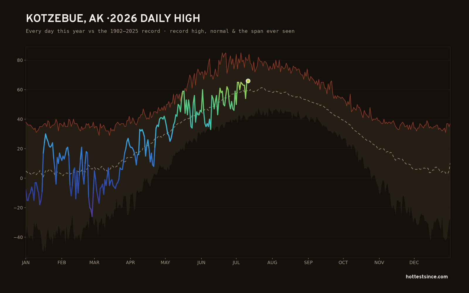 Kotzebue, AK — 2026 daily high trace