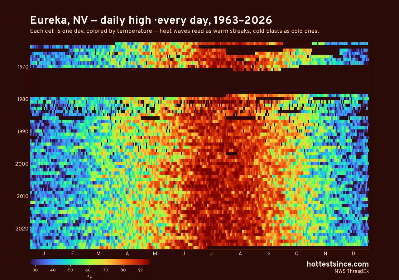 Eureka, NV daily high heat map 1963–2026