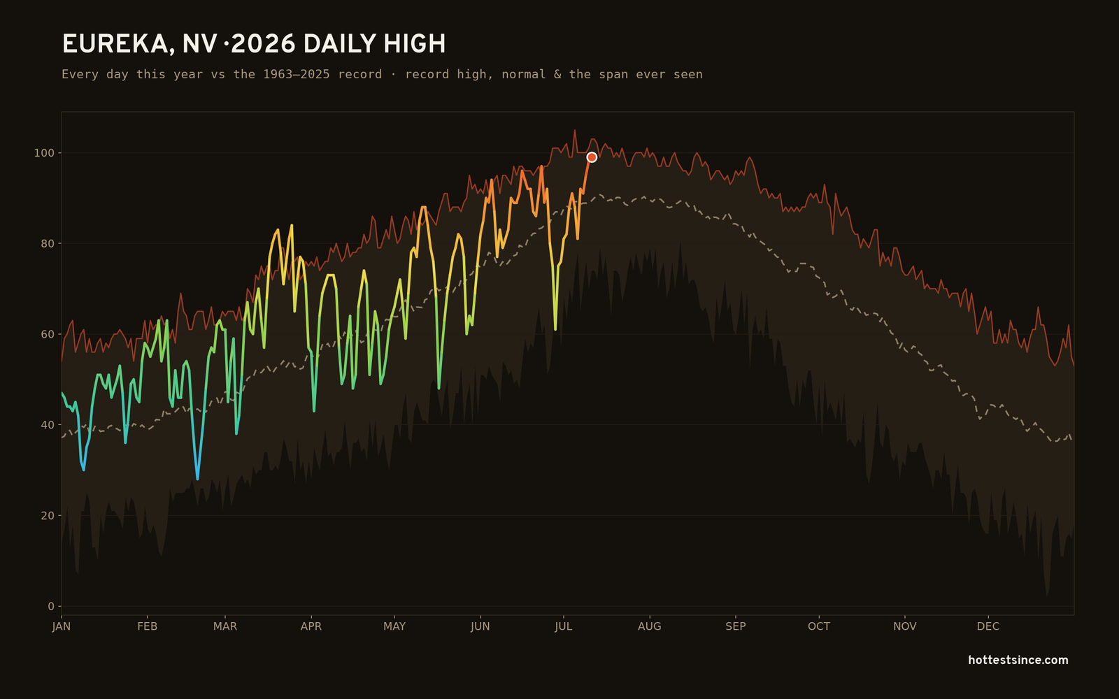 Eureka, NV — 2026 daily high trace