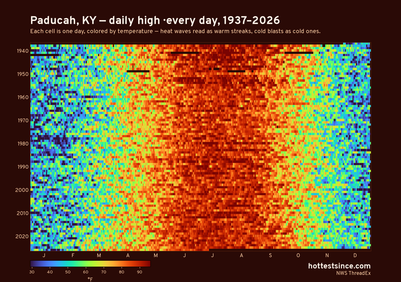 Paducah, KY daily high heat map 1937–2026