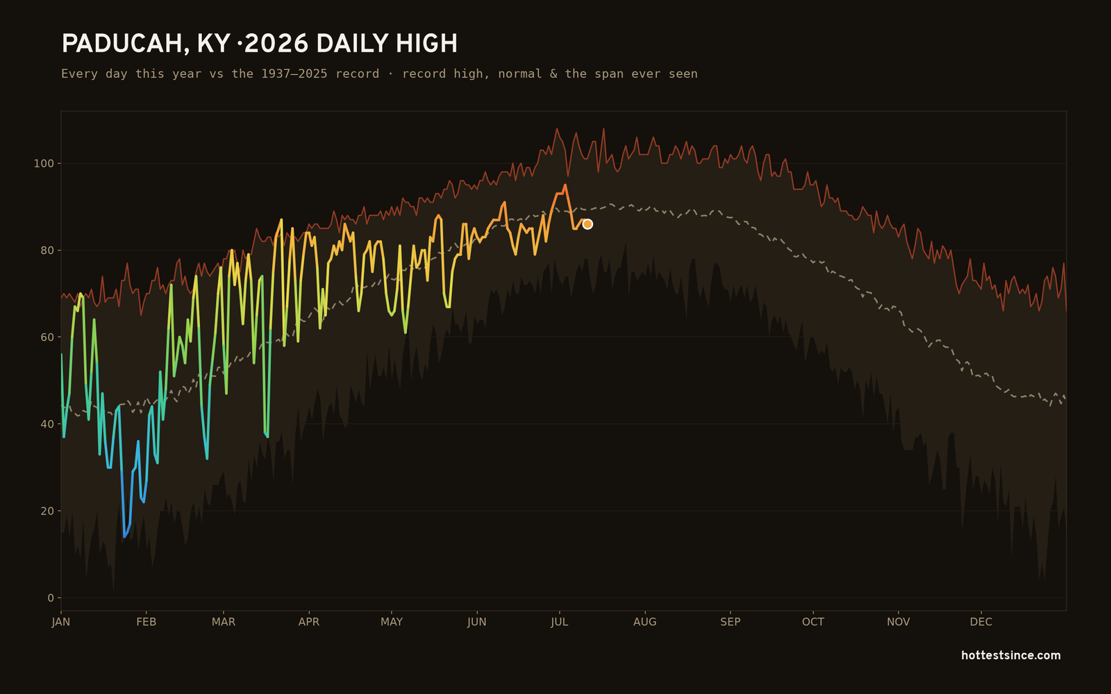Paducah, KY — 2026 daily high trace
