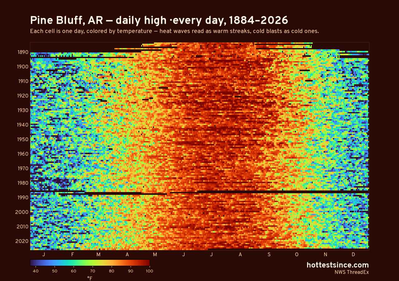 Pine Bluff, AR daily high heat map 1884–2026