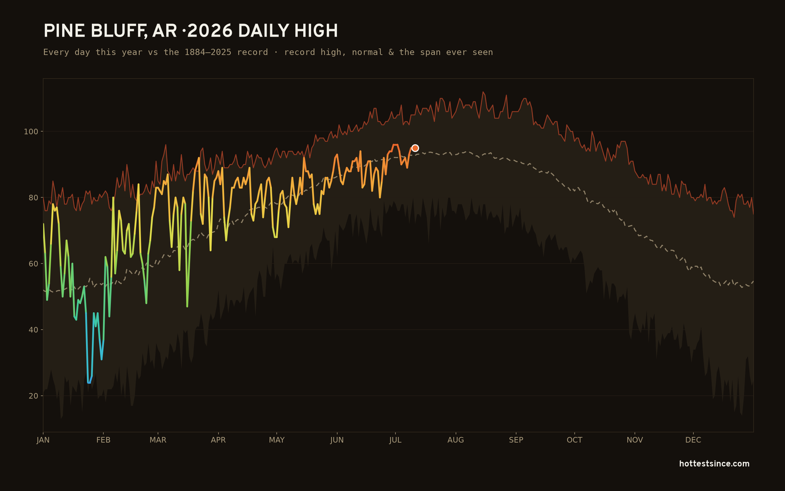 Pine Bluff, AR — 2026 daily high trace