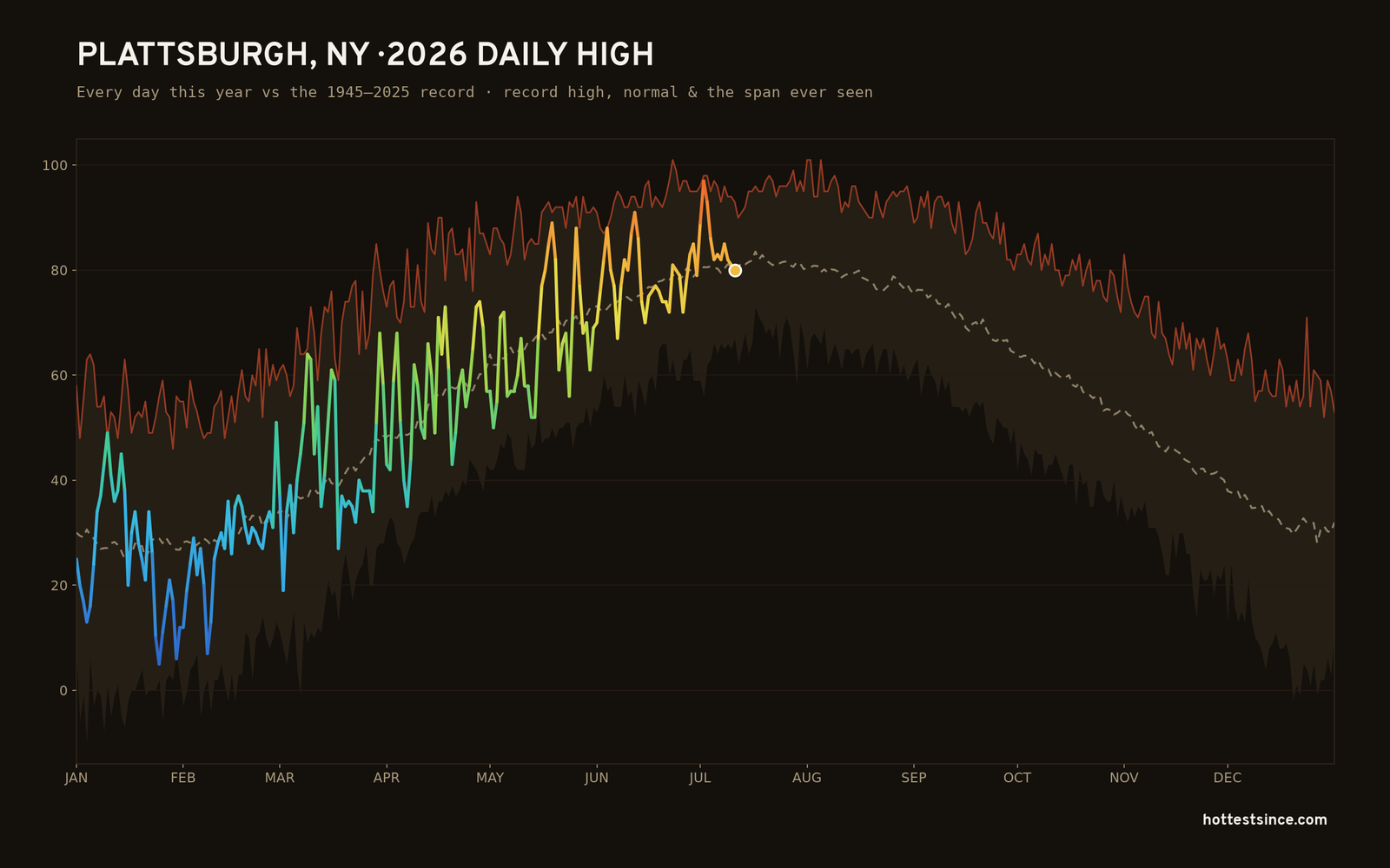 Plattsburgh, NY — 2026 daily high trace
