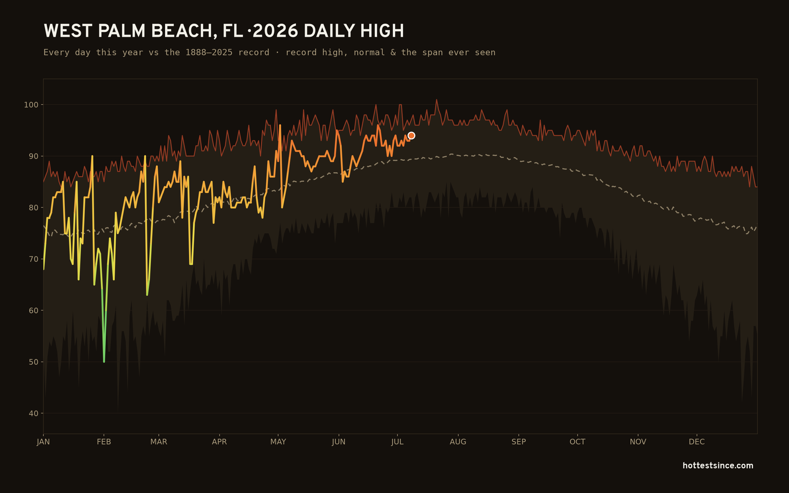 West Palm Beach, FL — 2026 daily high trace