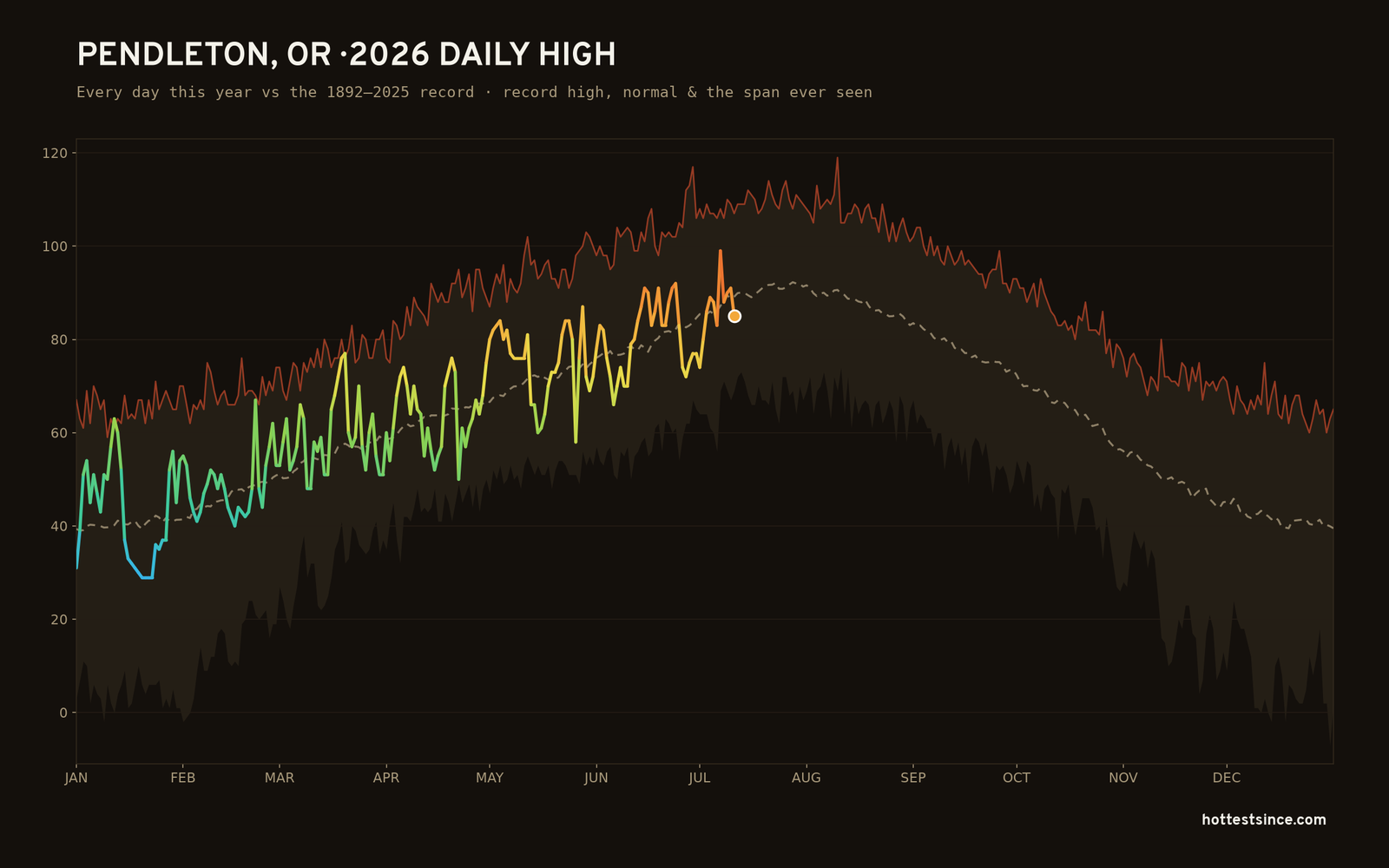 Pendleton, OR — 2026 daily high trace