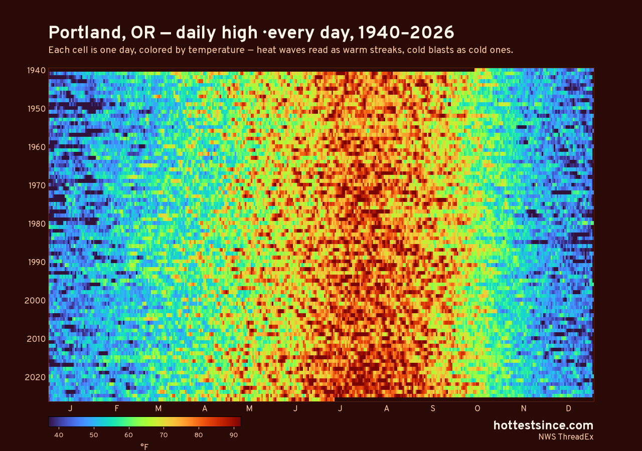 Portland, OR daily high heat map 1940–2026