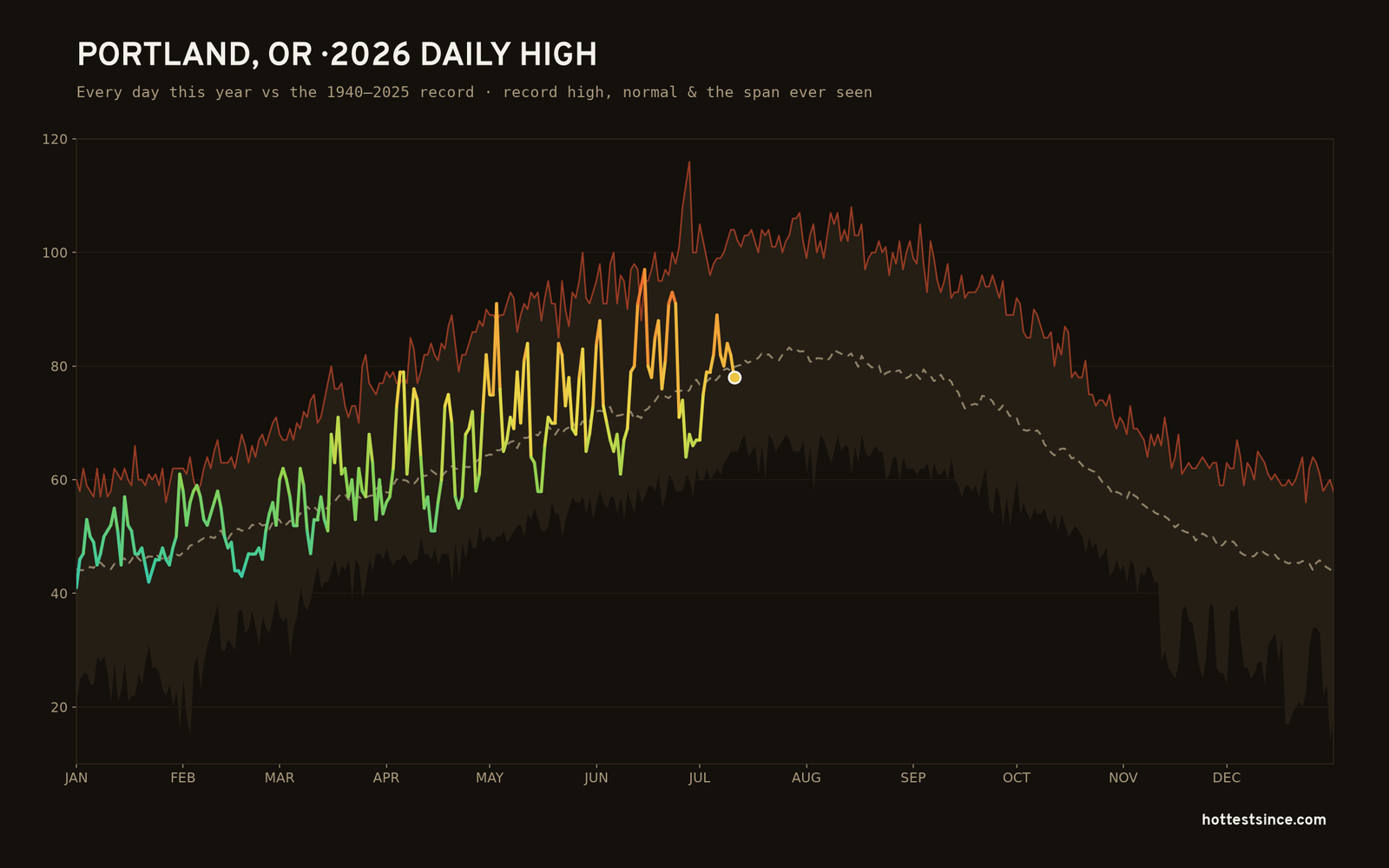 Portland, OR — 2026 daily high trace