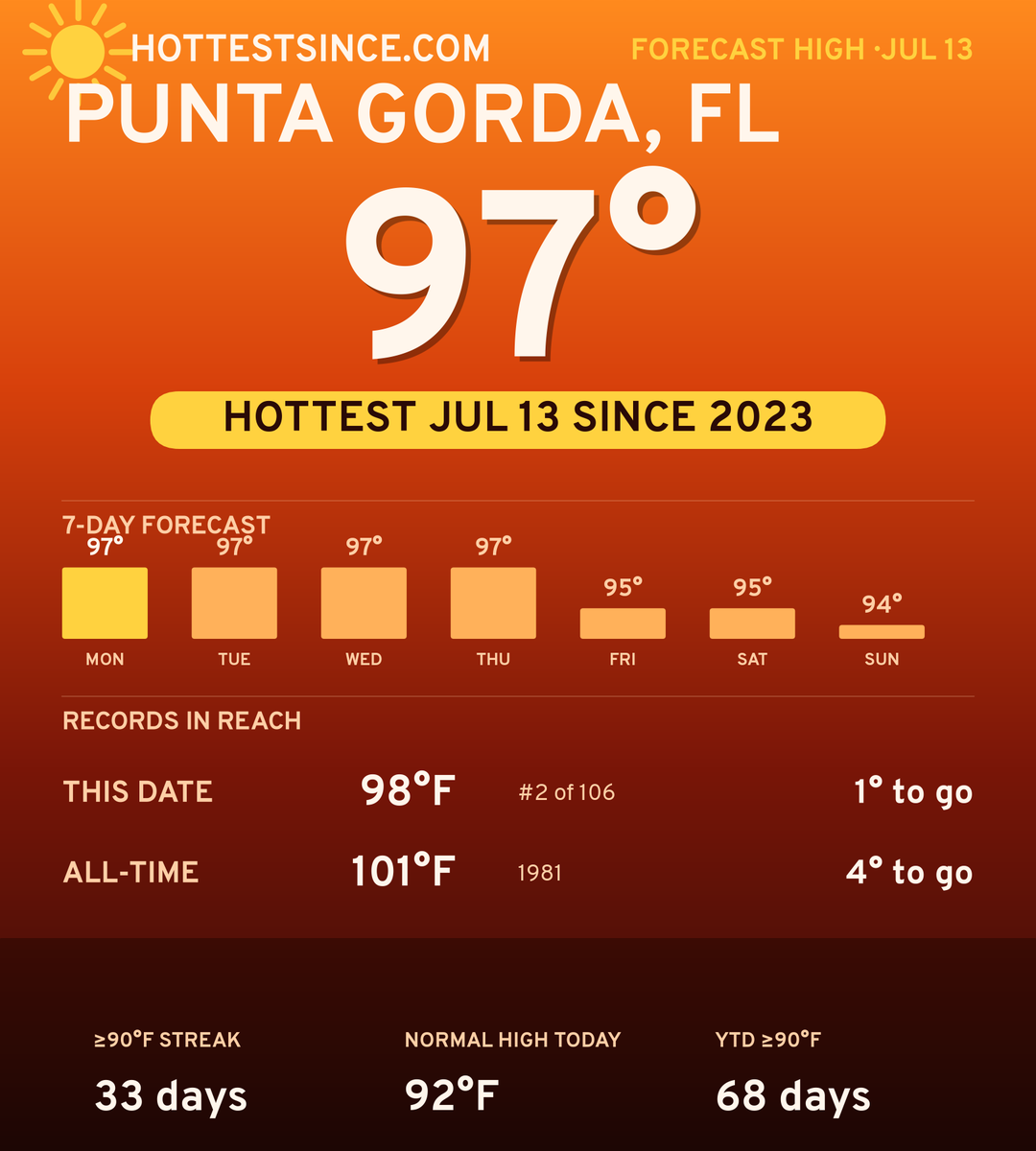 Punta Gorda, FL hot share card