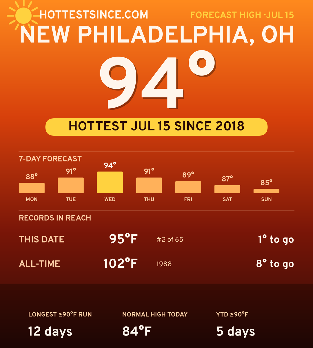 New Philadelphia, OH hot share card