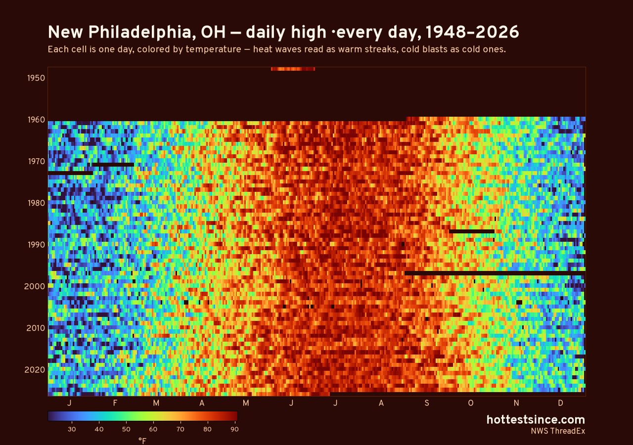 New Philadelphia, OH daily high heat map 1948–2026