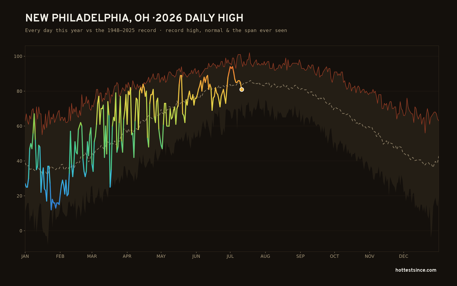 New Philadelphia, OH — 2026 daily high trace