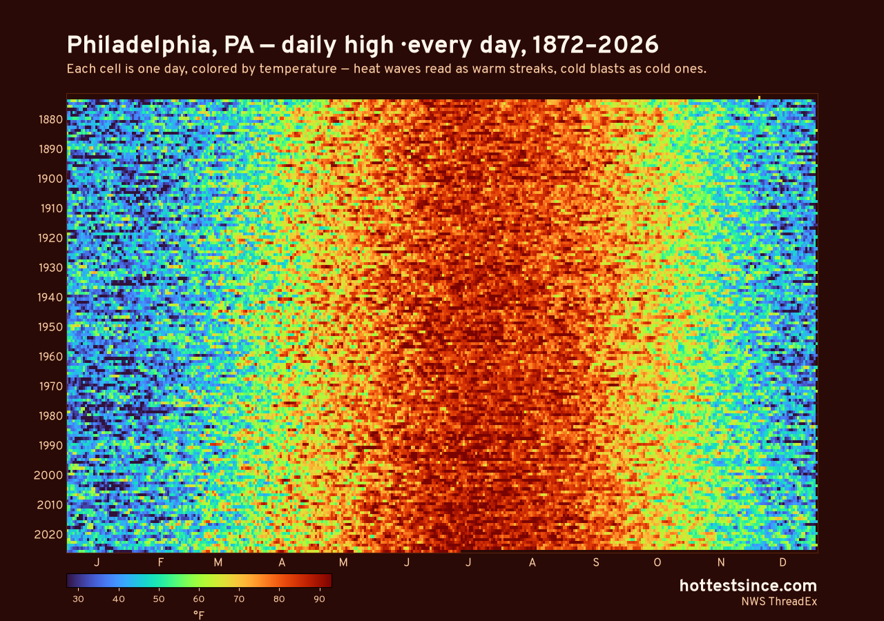 Philadelphia, PA daily high heat map 1872–2026