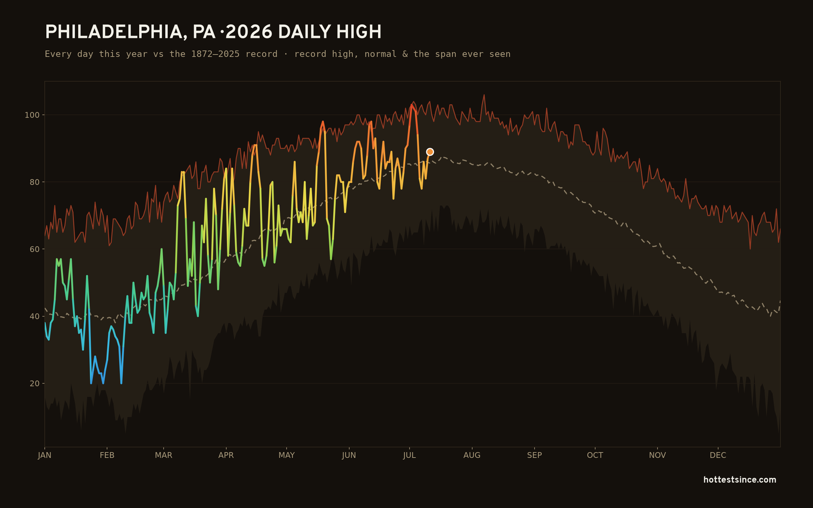 Philadelphia, PA — 2026 daily high trace
