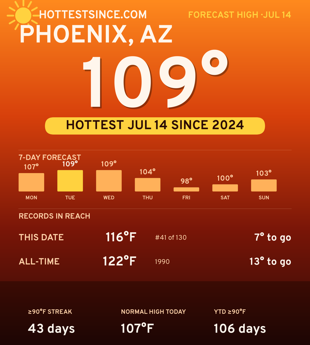 Phoenix, AZ hot share card