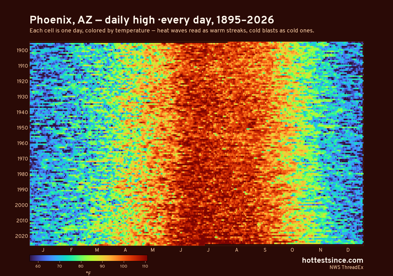 Phoenix, AZ daily high heat map 1895–2026