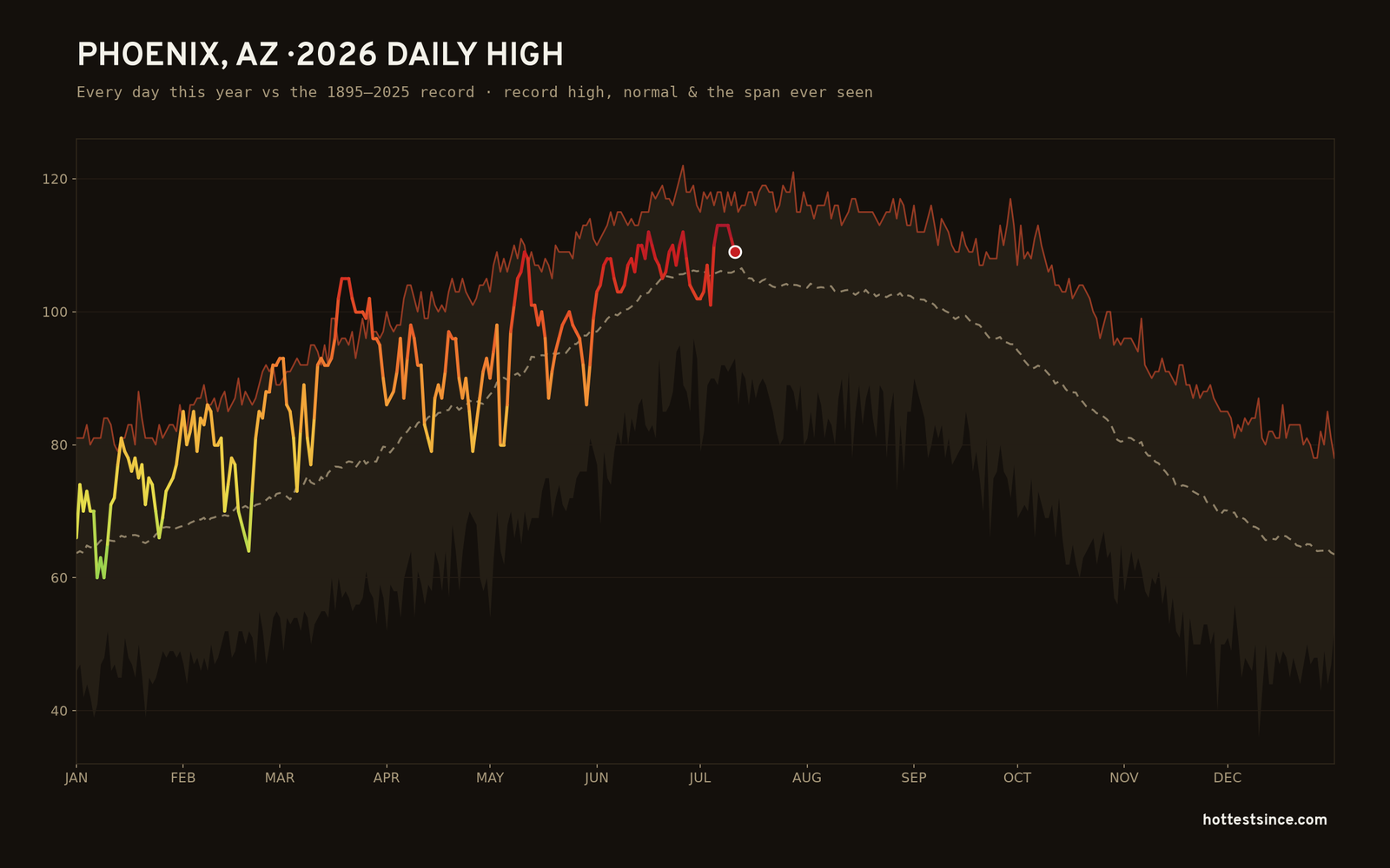 Phoenix, AZ — 2026 daily high trace