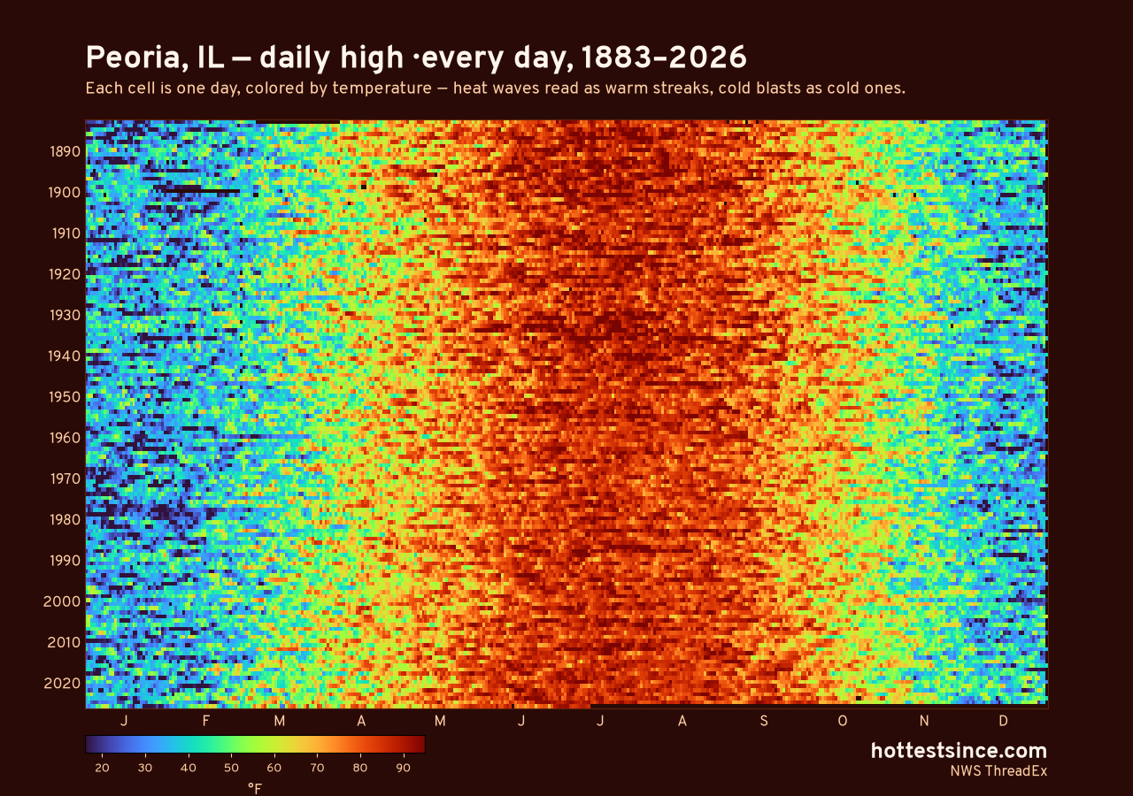 Peoria, IL daily high heat map 1883–2026