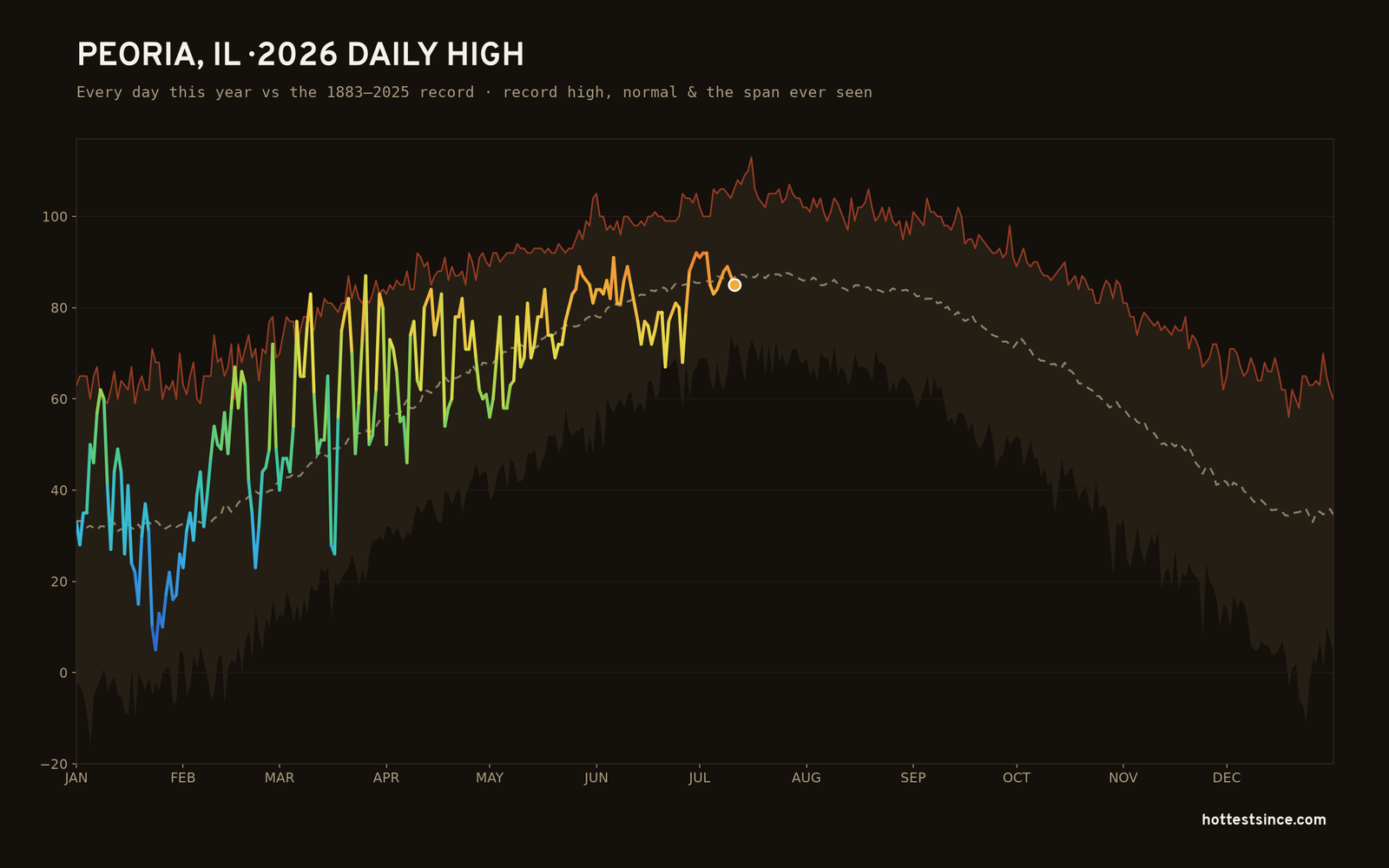 Peoria, IL — 2026 daily high trace