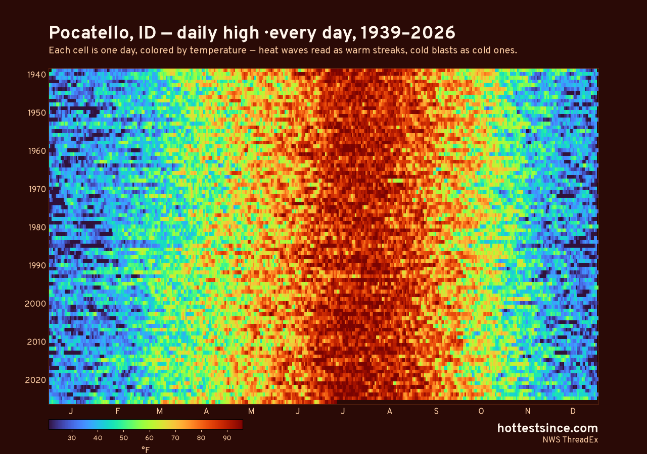 Pocatello, ID daily high heat map 1939–2026