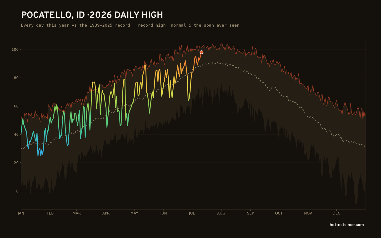 Pocatello, ID — 2026 daily high trace