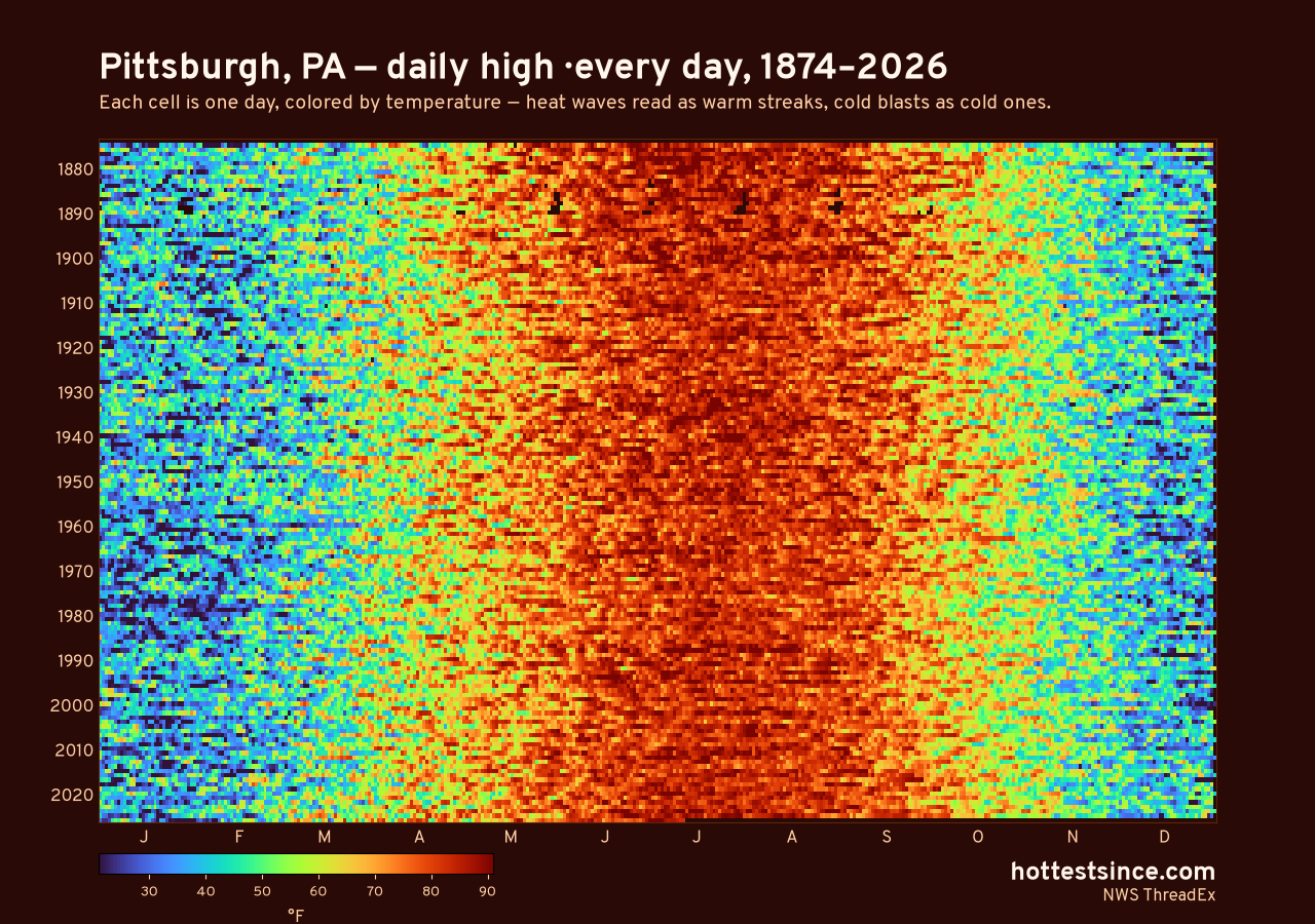 Pittsburgh, PA daily high heat map 1874–2026