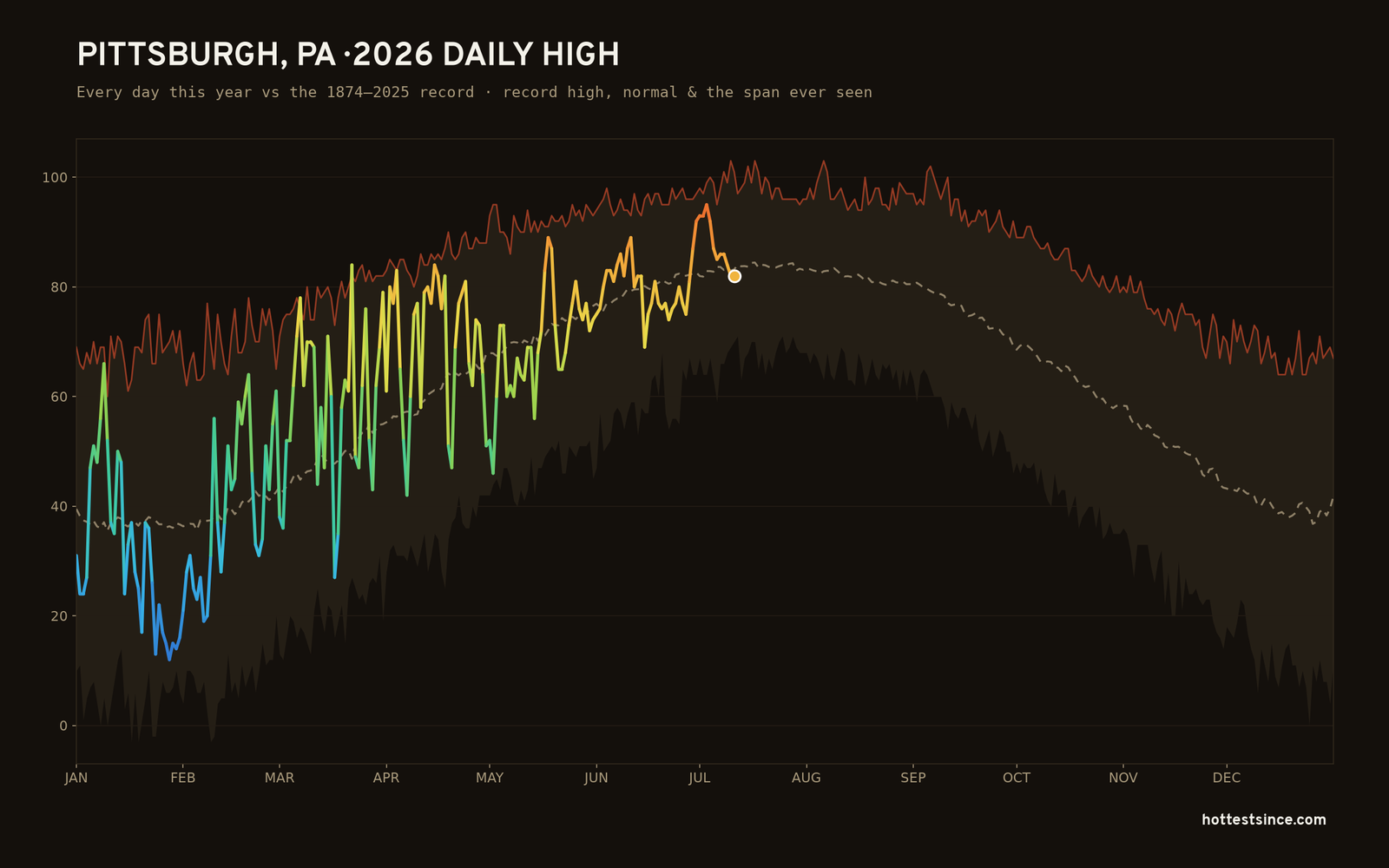 Pittsburgh, PA — 2026 daily high trace