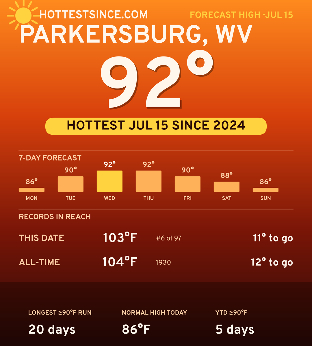 Parkersburg, WV hot share card