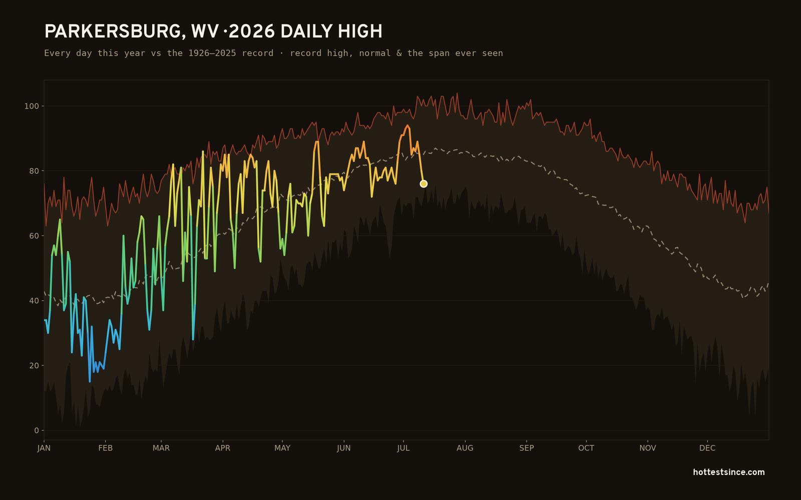 Parkersburg, WV — 2026 daily high trace