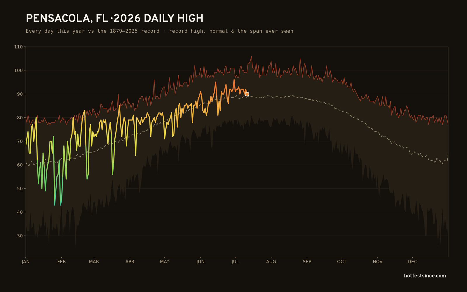 Pensacola, FL — 2026 daily high trace