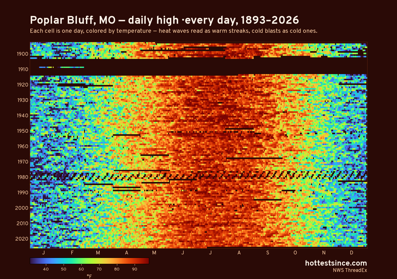Poplar Bluff, MO daily high heat map 1893–2026