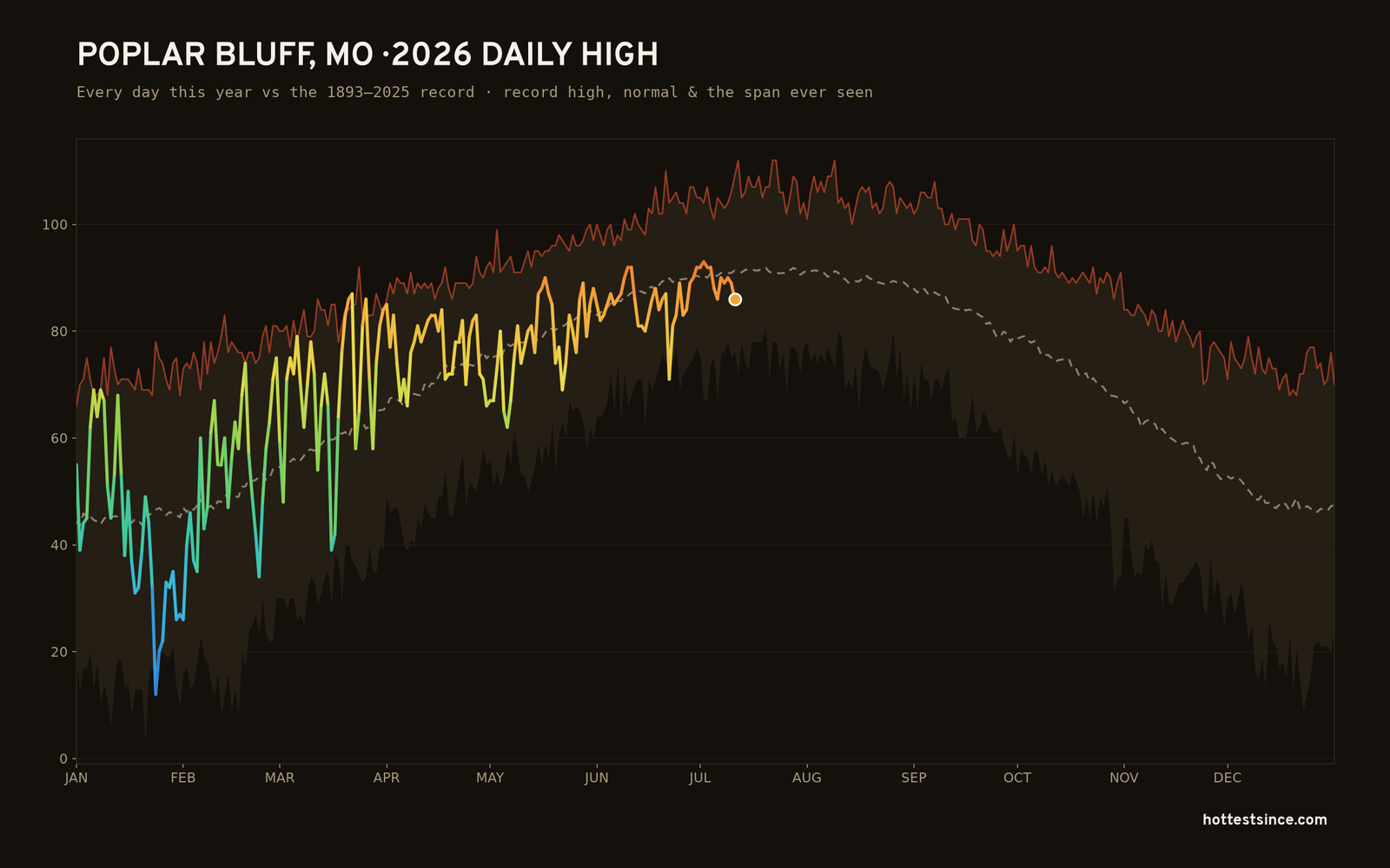 Poplar Bluff, MO — 2026 daily high trace