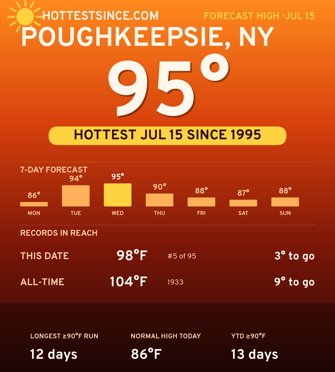 Poughkeepsie, NY hot share card
