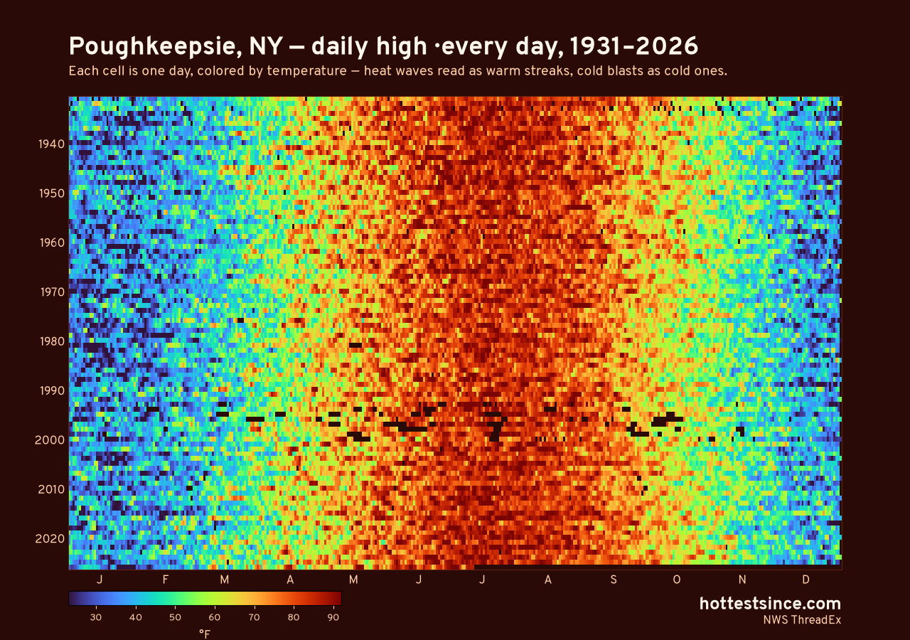 Poughkeepsie, NY daily high heat map 1931–2026