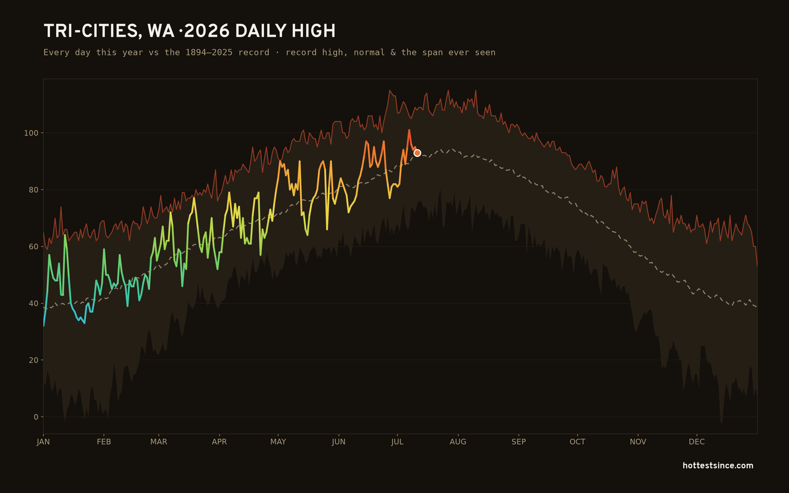 Tri-Cities, WA — 2026 daily high trace