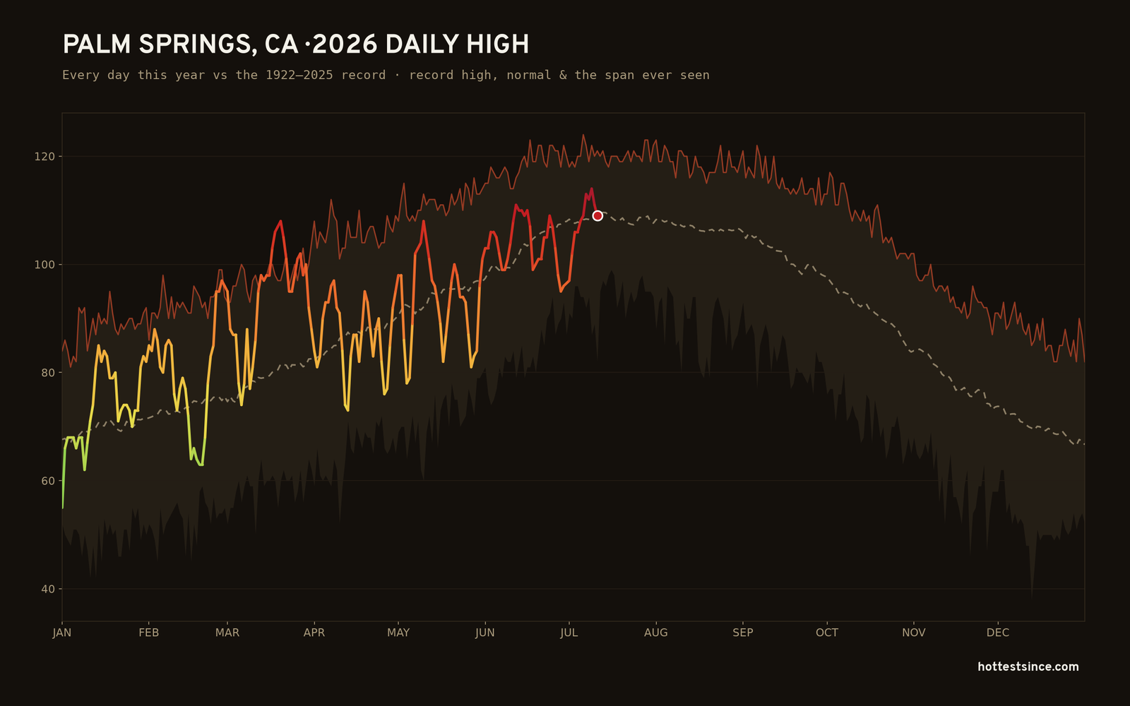 Palm Springs, CA — 2026 daily high trace