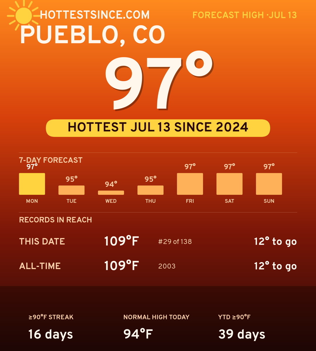 Pueblo, CO hot share card