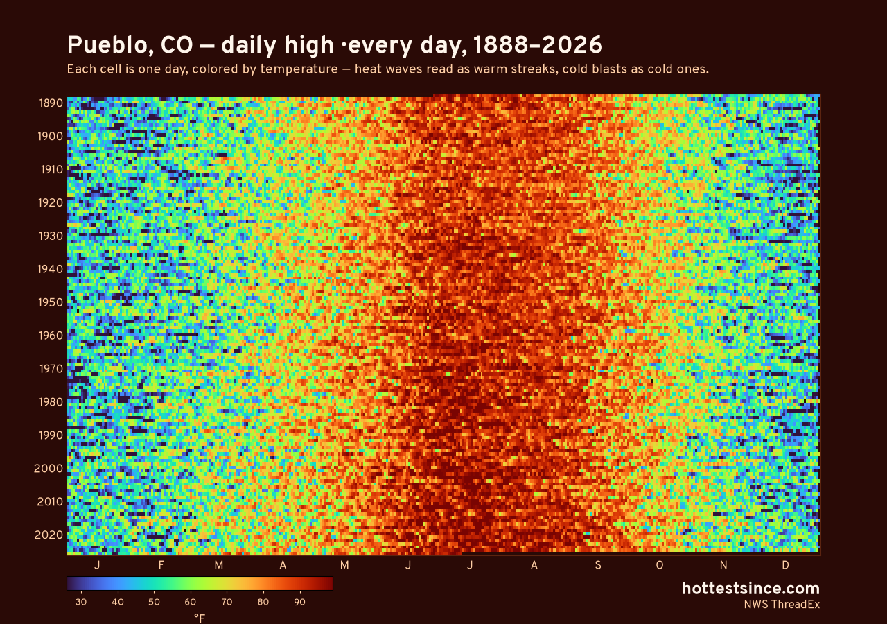 Pueblo, CO daily high heat map 1888–2026